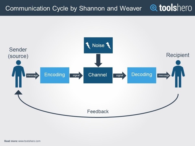 The Communication Cycle by Shannon and Weaver